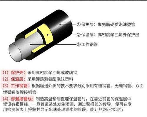 常州聚氨酯发泡保温管批发产品保温结构